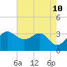 Old Frenchtown Wharf tide chart for Saturday, August 10, 2024