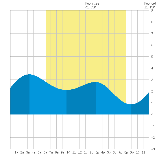 Old Frenchtown Wharf tide chart for Sunday, August 11, 2024