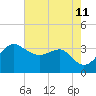 Old Frenchtown Wharf tide chart for Sunday, August 11, 2024