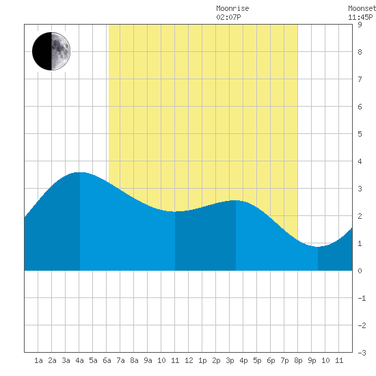 Old Frenchtown Wharf tide chart for Monday, August 12, 2024