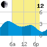 Old Frenchtown Wharf tide chart for Monday, August 12, 2024