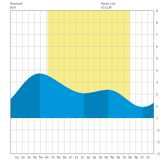 Old Frenchtown Wharf tide chart for Tuesday, August 13, 2024
