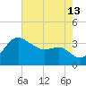 Old Frenchtown Wharf tide chart for Tuesday, August 13, 2024
