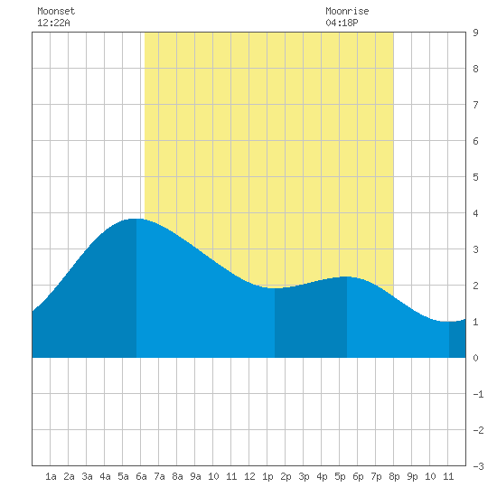 Old Frenchtown Wharf tide chart for Wednesday, August 14, 2024