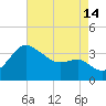 Old Frenchtown Wharf tide chart for Wednesday, August 14, 2024