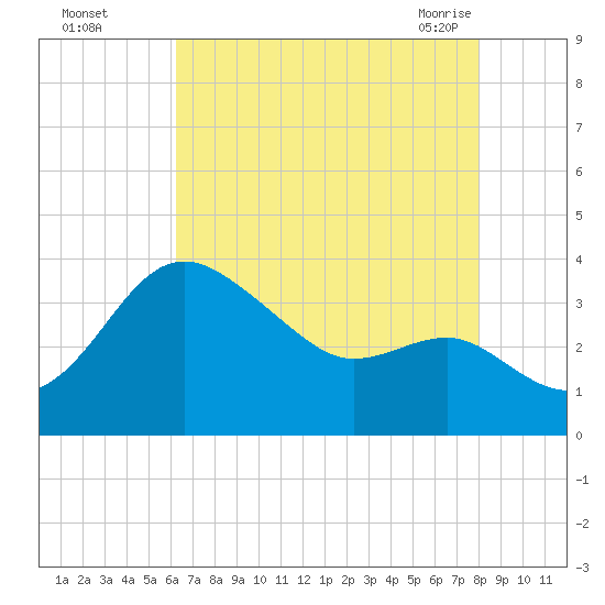 Old Frenchtown Wharf tide chart for Thursday, August 15, 2024