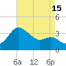 Old Frenchtown Wharf tide chart for Thursday, August 15, 2024