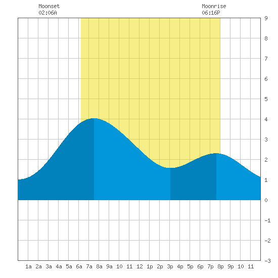Old Frenchtown Wharf tide chart for Friday, August 16, 2024
