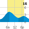 Old Frenchtown Wharf tide chart for Friday, August 16, 2024