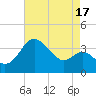 Old Frenchtown Wharf tide chart for Saturday, August 17, 2024