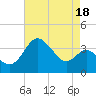 Old Frenchtown Wharf tide chart for Sunday, August 18, 2024