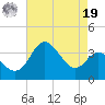 Old Frenchtown Wharf tide chart for Monday, August 19, 2024