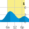Old Frenchtown Wharf tide chart for Thursday, August 1, 2024