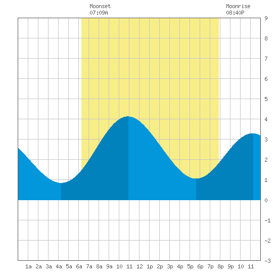 Old Frenchtown Wharf tide chart for Tuesday, August 20, 2024