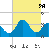 Old Frenchtown Wharf tide chart for Tuesday, August 20, 2024
