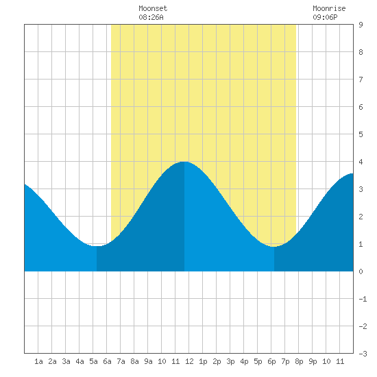 Old Frenchtown Wharf tide chart for Wednesday, August 21, 2024