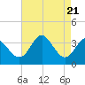 Old Frenchtown Wharf tide chart for Wednesday, August 21, 2024