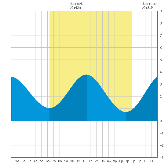 Old Frenchtown Wharf tide chart for Thursday, August 22, 2024