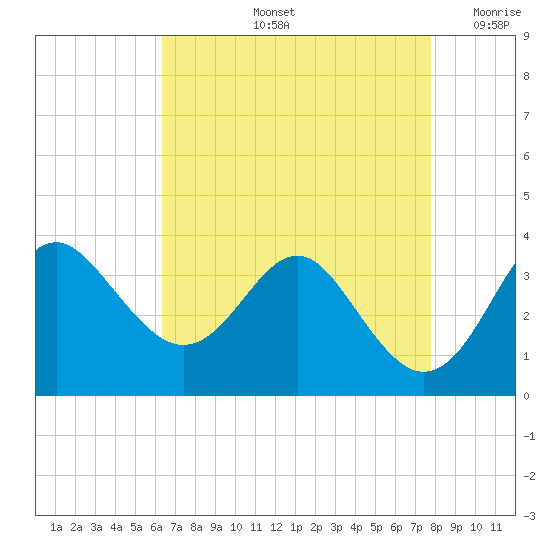 Old Frenchtown Wharf tide chart for Friday, August 23, 2024