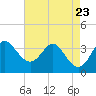 Old Frenchtown Wharf tide chart for Friday, August 23, 2024