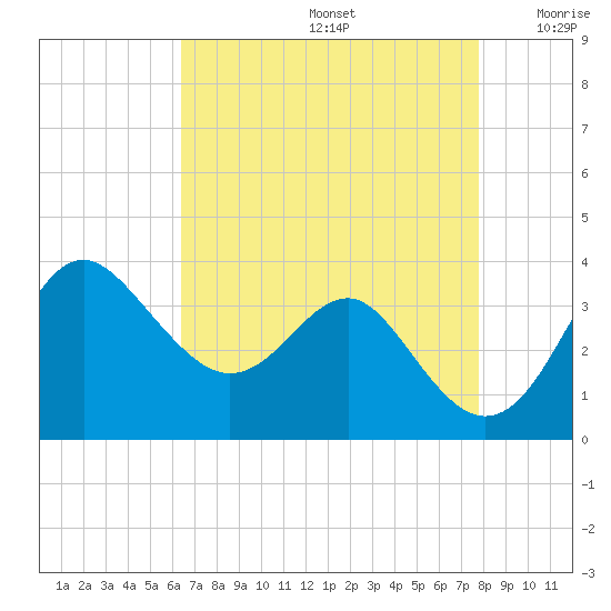 Old Frenchtown Wharf tide chart for Saturday, August 24, 2024