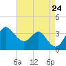 Old Frenchtown Wharf tide chart for Saturday, August 24, 2024