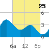 Old Frenchtown Wharf tide chart for Sunday, August 25, 2024