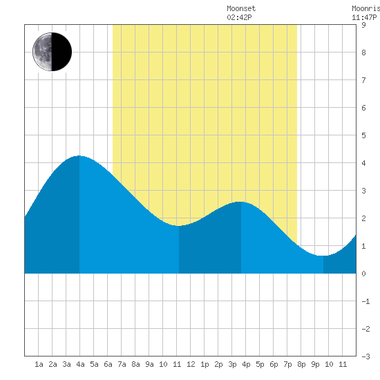 Old Frenchtown Wharf tide chart for Monday, August 26, 2024