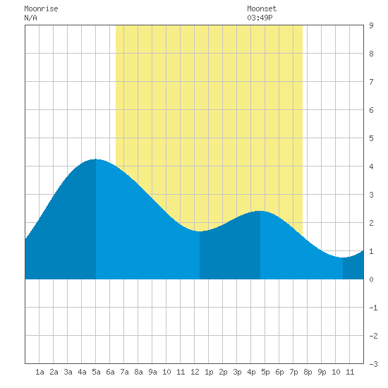 Old Frenchtown Wharf tide chart for Tuesday, August 27, 2024