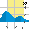 Old Frenchtown Wharf tide chart for Tuesday, August 27, 2024