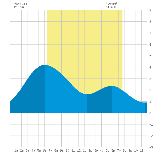 Old Frenchtown Wharf tide chart for Wednesday, August 28, 2024