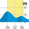Old Frenchtown Wharf tide chart for Wednesday, August 28, 2024