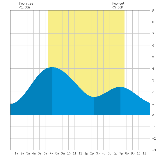 Old Frenchtown Wharf tide chart for Thursday, August 29, 2024