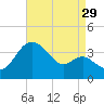 Old Frenchtown Wharf tide chart for Thursday, August 29, 2024