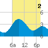 Old Frenchtown Wharf tide chart for Friday, August 2, 2024