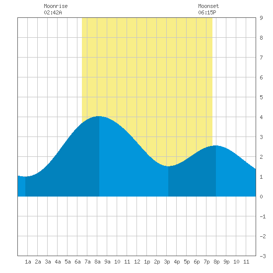 Old Frenchtown Wharf tide chart for Friday, August 30, 2024