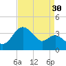 Old Frenchtown Wharf tide chart for Friday, August 30, 2024