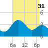 Old Frenchtown Wharf tide chart for Saturday, August 31, 2024