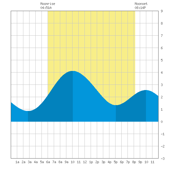 Old Frenchtown Wharf tide chart for Saturday, August 3, 2024