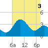 Old Frenchtown Wharf tide chart for Saturday, August 3, 2024