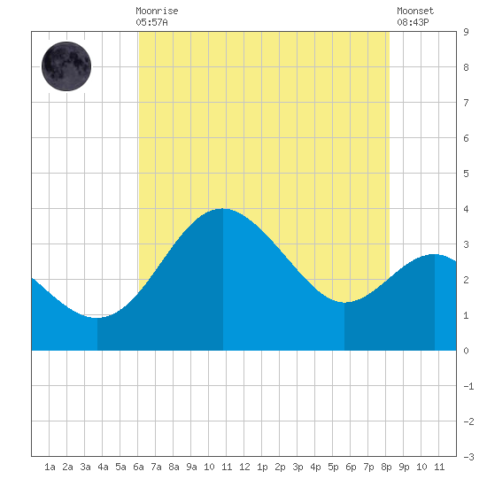 Old Frenchtown Wharf tide chart for Sunday, August 4, 2024