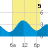 Old Frenchtown Wharf tide chart for Monday, August 5, 2024