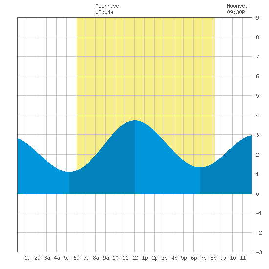 Old Frenchtown Wharf tide chart for Tuesday, August 6, 2024