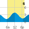 Old Frenchtown Wharf tide chart for Tuesday, August 6, 2024