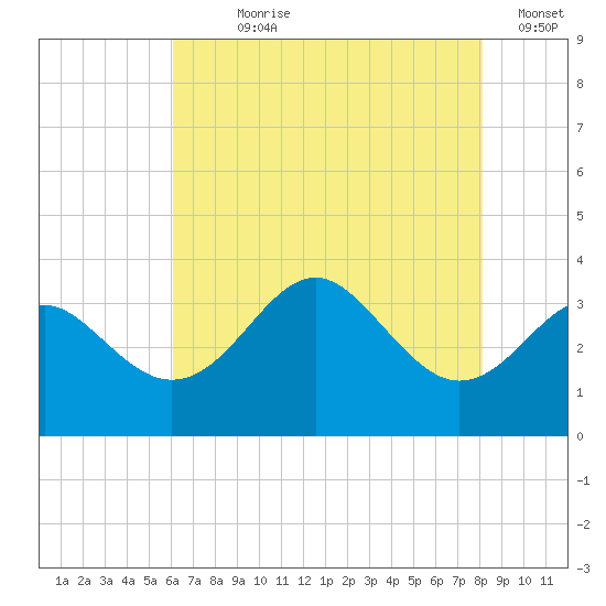 Old Frenchtown Wharf tide chart for Wednesday, August 7, 2024