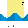 Old Frenchtown Wharf tide chart for Wednesday, August 7, 2024