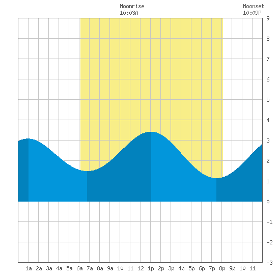 Old Frenchtown Wharf tide chart for Thursday, August 8, 2024