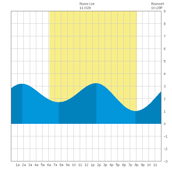 Old Frenchtown Wharf tide chart for Friday, August 9, 2024