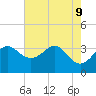 Old Frenchtown Wharf tide chart for Friday, August 9, 2024