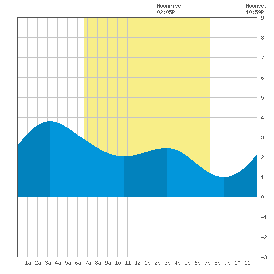 Old Frenchtown Wharf tide chart for Tuesday, September 10, 2024